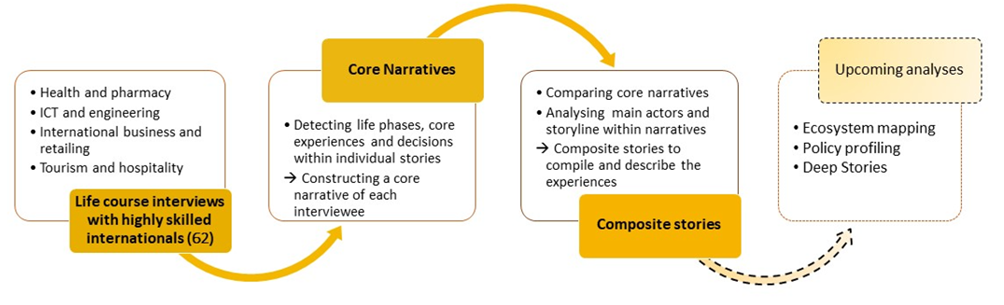 Process description of how HIWE analysed interviews