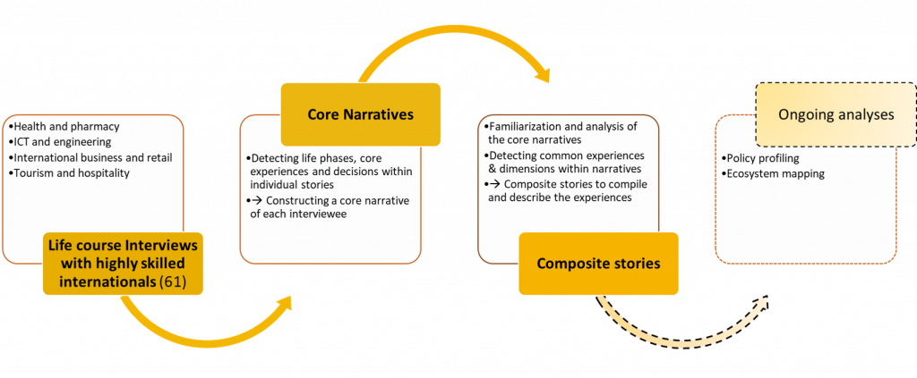 Process description of how interviews were analysed and turned into stories.